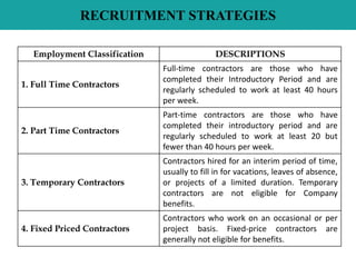 RECRUITMENT STRATEGIES
Employment Classification DESCRIPTIONS
1. Full Time Contractors
Full-time contractors are those who have
completed their Introductory Period and are
regularly scheduled to work at least 40 hours
per week.
2. Part Time Contractors
Part-time contractors are those who have
completed their introductory period and are
regularly scheduled to work at least 20 but
fewer than 40 hours per week.
3. Temporary Contractors
Contractors hired for an interim period of time,
usually to fill in for vacations, leaves of absence,
or projects of a limited duration. Temporary
contractors are not eligible for Company
benefits.
4. Fixed Priced Contractors
Contractors who work on an occasional or per
project basis. Fixed-price contractors are
generally not eligible for benefits.
 