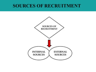 SOURCES OF RECRUITMENT
INTERNAL
SOURCES
EXTERNAL
SOURCES
SOURCES OF
RECRUITMENT
 