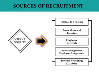 Internal Recruiting
Data base
Promotions and
Transfers
Internal Job Posting
Employee
Referrals
Re-recruiting former
Employees & Applicants
INTERNAL
SOURCES
SOURCES OF RECRUITMENT
 