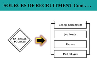 SOURCES OF RECRUITMENT Cont . . .
College Recruitment
Job Boards
Forums
Paid Job Ads
EXTERNAL
SOURCES
 