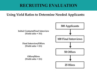 RECRUITING EVALUATION
300 Applicants
100 Final Interviews
50 Offers
25 Hires
Initial Contacts/Final Interview
(Yield ratio = 3:1)
Final Interview/Offers
(Yield ratio = 2:1)
Offers/Hires
(Yield ratio = 2:1)
Using Yield Ratios to Determine Needed Applicants:
 