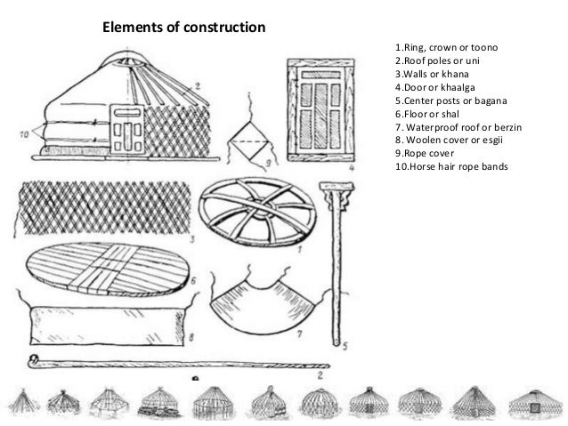 Elements of construction 1.Ring, crown or toono 2.Roof poles or uni ...