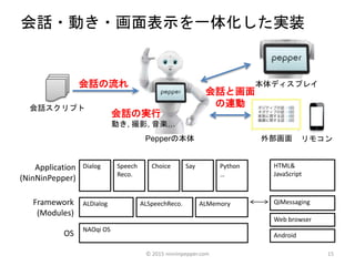 15
リモコン外部画面
本体ディスプレイ
Pepperの本体
会話の実行
動き, 撮影, 音楽…
会話スクリプト
会話と画面
の連動
会話の流れ
NAOqi OS
ALDialog
Dialog
Web browser
Framework
(Modules)
OS
ALSpeechReco. ALMemory
Application
(NinNinPepper)
QiMessaging
HTML&
JavaScript
Android
Python
…
Speech
Reco.
Choice Say
会話・動き・画面表示を一体化した実装
© 2015 ninninpepper.com
 