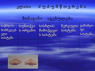 კლასი  ძ უ ძ უ მ წ ო ვ რ ე ბ ი შინაგანი  აგებულება საჭმლის  მომნელებელი სისტემა სუნთქვის ორგანო სისხლის მიმოქცევის სისტემა ნერვული სისტემა გამომყო-ფი სისტემა 