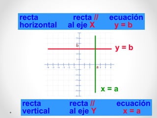 recta   recta  //   ecuación horizontal  al eje  X   y = b recta recta  //   ecuación vertical  al eje  Y     x = a y = b ...