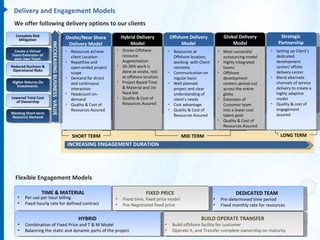 Delivery and Engagement Models
 We offer following delivery options to our clients
  Complete Risk                                   Onsite/Near Shore          Hybrid Delivery          Offshore Delivery             Global Delivery             Strategic
    Mitigation
                                                   Delivery Model                Model                     Model                        Model                  Partnership
 Create a Virtual    INCCREASING BUSINESS VALUE   • Resources at/near    • Onsite-Offshore            • Resources at              • Most successful        • Setting up Client’s
Team-Extension of                                   client Location        resource                     Offshore location,          outsourcing model        dedicated
 your own Team
                                                  • Repetitive and         Augmentation                 working with Client       • Highly Integrated        development
Reduced Business &                                  open-ended project   • 20-30% work is               remotely                    teams                    center/ offsite
 Operational Risks                                                         done at onsite, rest                                                              delivery center
                                                    scope                                             • Communication on          • Offshore
                                                  • Demand for direct      at offshore location         regular basis               development            • Blend alternate
Higher Returns On                                   and continuous       • Project Based Time         • Well planned                centers spread out       channels of service
   Investments                                                             & Material and /or
                                                    interaction                                         project and clear           across the entire        delivery to create a
                                                  • Headcount on-          fixed bid                    understanding of            globe                    highly adaptive
Lowered Total Cost                                  demand               • Quality & Cost of            client’s needs            • Extension of             model
  of Ownership                                                             Resources Assured
                                                  • Quality & Cost of                                 • Cost advantage              Customer team          • Quality & cost of
                                                    Resources Assured                                 • Quality & Cost of           into a lower cost        engagement
Meeting Short-term                                                                                                                                           assured
Resource Demand                                                                                         Resources Assured           talent pool
                                                                                                                                  • Quality & Cost of
                                                                                                                                    Resources Assured

                                                     SHORT TERM                                              MID TERM                                           LONG TERM
                                                  INCREASING ENGAGEMENT DURATION




  Flexible Engagement Models

                  TIME & MATERIAL                                                       FIXED PRICE                                        DEDICATED TEAM
   •   Per use per hour billing                                          •   Fixed time, fixed price model                    •    Pre-determined time period
   •   Fixed hourly rate for defined contract                            •   Pre-Negotiated fixed price                       •    Fixed monthly rate for resources

                                                        HYBRID                                                        BUILD OPERATE TRANSFER
   •   Combination of Fixed Price and T & M Model                                                 •     Build offshore facility for customer
   •   Balancing the static and dynamic parts of the project                                      •     Operate it, and Transfer complete ownership on maturity
 