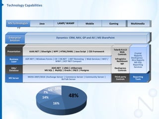 Technology Capabilities



MS Technologies            Java              LAMP/ WAMP                Mobile                Gaming             Multimedia




 Enterprise                                 Dynamics- CRM, NAV, GP and AX | MS SharePoint
  Solution


                                                                                                Telerik R.A.D
Presentation      AJAX.NET | Silverlight | WPF | HTML/XHML | Java Script | CSS Framework              Web
                                                                                                    Controls       Crystal
                                                                                                                  Reports
               ASP.NET | Windows Forms | C# | VB.NET |.NET Remoting | Web Services | WCF /       Infragistics   DevExpress
 Business                                                                                                       Xtra Reports
  Layer                                   WWF | DOT NET Compact                                    NetAdvant      MS SQL
                                                                                                      age        Reporting
   DAL/                                ADO.NET | LINQ | nHibernate                              DevExpress        Services
 Database                         MS SQL | MySQL | Oracle | DB/2 | Postgres                        Controls

                 MOSS 2007/2010 |Exchange Server | Commerce Server | Community Server |         Third-party      Reporting
 MS Server                                    BizTalk Server                                     Controls          Tools



                                     5% 10%
                               7%
                              14%                       48%
                                         16%
 