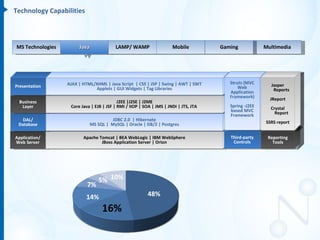 Technology Capabilities



MS Technologies        Java              LAMP/ WAMP                   Mobile          Gaming            Multimedia




                  AJAX | HTML/XHML | Java Script | CSS | JSP | Swing | AWT | SWT         Struts (MVC      Jasper
Presentation                                                                                 Web
                              Applets | GUI Widgets | Tag Libraries                                        Reports
                                                                                         Application
                                                                                         Framework)       JReport
 Business                                  J2EE |J2SE | J2ME
  Layer            Core Java | EJB | JSF | RMI / IIOP | SOA | JMS | JNDI | JTS, JTA      Spring -J2EE     Crystal
                                                                                         based MVC          Report
                                                                                         Framework
   DAL/                               JDBC 2.0 | Hibernate
 Database                   MS SQL | MySQL | Oracle | DB/2 | Postgres                                   SSRS report


Application/             Apache Tomcat | BEA WebLogic | IBM WebSphere                    Third-party     Reporting
Web Server                       JBoss Application Server | Orion                         Controls         Tools




                                5% 10%
                           7%
                          14%                            48%

                                  16%
 