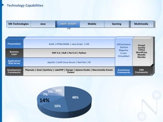 Technology Capabilities



MS Technologies             Java              LAMP/ WAMP                   Mobile          Gaming            Multimedia




Presentation                        AJAX | HTML/XHML | Java Script | CSS                       OSCommerce      Drupal
                                                                                                  ZenCart      Joomla
                                                                                                 Magento       TYPO3
  Business                             PHP 5.X | RoR | Perl 5.X | Python                                      WordPress
   Layer                                                                                          X-cart
                                                                                                               Moodle
                                                                                                VirtueMart     Mambo
Application/
Web Server                         Apache | SuSE Linux Server | Red Hat | IIS


Development    Phpnuke | Zend |Symfony | cakePHP | Django | Aptana Studio | Macromedia Dream   Ecommerce        CMS
Frameworks                                          Viewer                                     Frameworks    Frameworks




                                   5% 10%
                              7%
                                                           48%
                           14%
                                         16%
 