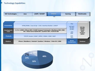 Technology Capabilities



MS Technologies            Java             LAMP / WAMP                Mobile                 Gaming          Multimedia




                                                                                                       Flex
Presentation             HTML/XHML | Java Script | CSS | Interface Builder | LWUIT
                                                                                                  ASP.NET
                                                                                                   VB.NET       MS SQL
                                                                                                   C#.NET        MySQL
Development    C / C++ |J2ME | iPhone SDK | CE.NET Compact Framework | Blackberry SDK | RIM                      Oracle
   Tools                   API | Nokia Series 60/80 SDK | Symbian SDK | Android SDK                 J2EE          DB/2
                                                                                                    J2SE        Postgres
                                                                                                                 SQLite
  Protocols                 TCP/IP| Socket | SOAP | GPRS | CDMA | GSM | WAP                         PHP
                                                                                                    Perl

                                                                                                   Server
 Platform          IPhone | BlackBerry | Android | Symbian | Windows | Palm OS | J2ME            Components    Database




                                    5% 10%
                             7%                          48%
                             14%
                                         16%
 