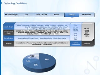 Technology Capabilities



 MS Technologies             Java              LAMP / WAMP                 Mobile                    Gaming         Multimedia




                  Adobe® Photoshop CS| Adobe® Illustrator| Adobe® Fireworks | Autodesk® 3ds                Flex
Assets Design                Max® |POSER | Zbrush | 3D Studio Max 8.0 | Adobe® After Effects®
                                                                                                         ASP.NET      MS SQL
                               CS | Sound Forge| Adobe® Premiere| Acid Music | Gold Wave                  VB.NET
                                                                                                          C#.NET       MySQL
                J2ME| Unity| Adobe® Flash | AS 1.0/ 2.0/ 3.0| Flex| FlashLite| Softimage XSI 4.2 |                     Oracle
Development        Maya 5.0| Adobe® Director® | Deep Paint 3D| MIDP 1.0 (JSR 37)| MIDP 2.0 (JSR
   Tools                                                                                                  J2EE          DB/2
                                118)| Crytek Editor | Unreal Editor| Fractal Painter                                  Postgres
                                                                                                          J2SE         SQLite
Game Engines       SmartFox Server| Trinigy | Unity | Auran Game Engine |Nimitz Game Engine               PHP
                                                                                                          Perl

                Arcade Games | Personal Computer Games | Console Games |Handheld Games |                 Server
  Platform                             Mobile Games | Online Games                                     Components    Database




                                   5% 10%
                                  7%
                                                             48%
                                14%
                                           16%
 