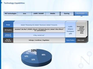 Technology Capabilities



MS Technologies            Java            LAMP / WAMP                 Mobile                  Gaming           Multimedia




  Design               Adobe® Photoshop CS| Adobe® Illustrator| Adobe® Fireworks
                                                                                                    traffic     Sound Forge
                                                                                                                    Adobe®
              Autodesk® 3ds Max® |POSER | Zbrush | 3D Studio Max 8.0 | Adobe® After Effects®       adspace         Premiere
3D Graphics                                 CS | particleIllusion                                                Acid Music
                                                                                                  Printspace          Gold
                                                                                                     adfit           Wave
 Texture &
 Rendering                                 V-Ray, mental ray®


  Print &                           InDesign | CorelDraw | PageMaker                             Yemo Product    Other tools
 Packaging




                                5% 10%
                              7%
                                                         48%
                             14%
                                        16%
 