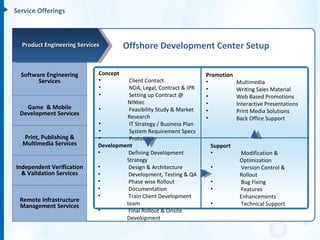Service Offerings



  Product Engineering Services         Offshore Development Center Setup

  Software Engineering       Concept                                 Promotion
        Services             •         Client Contact                •           Multimedia
                             •         NDA, Legal, Contract & IPR    •           Writing Sales Material
                             •         Setting up Contract @         •           Web Based Promotions
                                      NINtec                         •           Interactive Presentations
   Game & Mobile             •         Feasibility Study & Market
 Development Services                                                •           Print Media Solutions
                                      Research                       •           Back Office Support
                             •         IT Strategy / Business Plan
                             •         System Requirement Specs
  Print, Publishing &        •         Prototype
  Multimedia Services        Development                              Support
                             •         Defining Development           •           Modification &
                                      Strategy                                    Optimization
Independent Verification     •         Design & Architecture          •           Version Control &
  & Validation Services      •         Development, Testing & QA                  Rollout
                             •         Phase wise Rollout             •           Bug Fixing
                             •         Documentation                  •           Features
                             •         Train Client Development                   Enhancements
 Remote Infrastructure
 Management Services                  team                            •           Technical Support
                             •         Final Rollout & Onsite
                                      Development
 