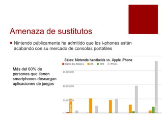 Amenaza de sustitutos
 Nintendo públicamente ha admitido que los i-phones están
acabando con su mercado de consolas portátiles
Más del 60% de
personas que tienen
smartphones descargan
aplicaciones de juegos
 