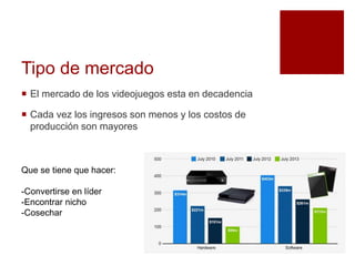 Tipo de mercado
 El mercado de los videojuegos esta en decadencia
 Cada vez los ingresos son menos y los costos de
producción son mayores
Que se tiene que hacer:
-Convertirse en líder
-Encontrar nicho
-Cosechar
 