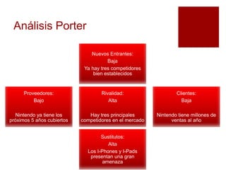 Análisis Porter
Proveedores:
Bajo
Nintendo ya tiene los
próximos 5 años cubiertos
Nuevos Entrantes:
Baja
Ya hay tres competidores
bien establecidos
Clientes:
Baja
Nintendo tiene millones de
ventas al año
Sustitutos:
Alta
Los I-Phones y I-Pads
presentan una gran
amenaza
Rivalidad:
Alta
Hay tres principales
competidores en el mercado
 