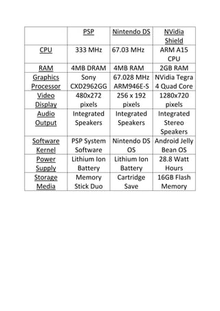 PSP Nintendo DS NVidia
Shield
CPU 333 MHz 67.03 MHz ARM A15
CPU
RAM 4MB DRAM 4MB RAM 2GB RAM
Graphics
Processor
Sony
CXD2962GG
67.028 MHz
ARM946E-S
NVidia Tegra
4 Quad Core
Video
Display
480x272
pixels
256 x 192
pixels
1280x720
pixels
Audio
Output
Integrated
Speakers
Integrated
Speakers
Integrated
Stereo
Speakers
Software
Kernel
PSP System
Software
Nintendo DS
OS
Android Jelly
Bean OS
Power
Supply
Lithium Ion
Battery
Lithium Ion
Battery
28.8 Watt
Hours
Storage
Media
Memory
Stick Duo
Cartridge
Save
16GB Flash
Memory
 