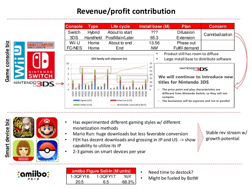 Nintendo market value image
