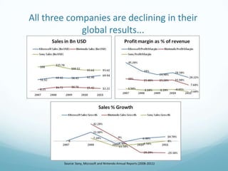 All three companies are declining in their
             global results...




        Source: Sony, Microsoft and Nintendo Annual Reports (2008-2011)
 