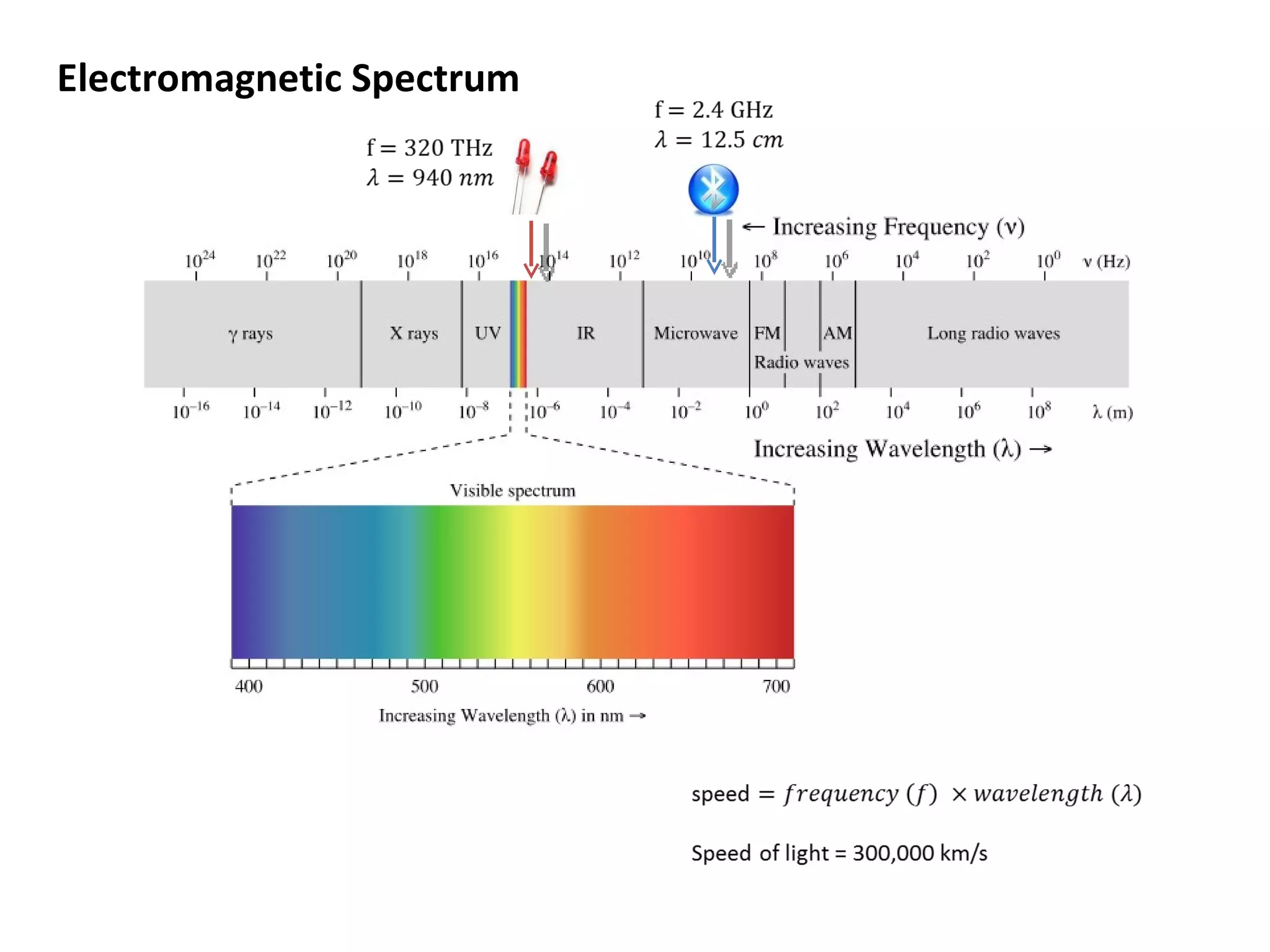 Electromagnetic Spectrum 