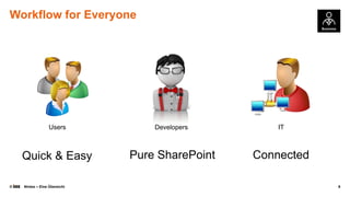 Workflow for Everyone

Users

IT

Quick & Easy
©

Developers

Pure SharePoint

Connected

Nintex – Eine Übersicht

6

 