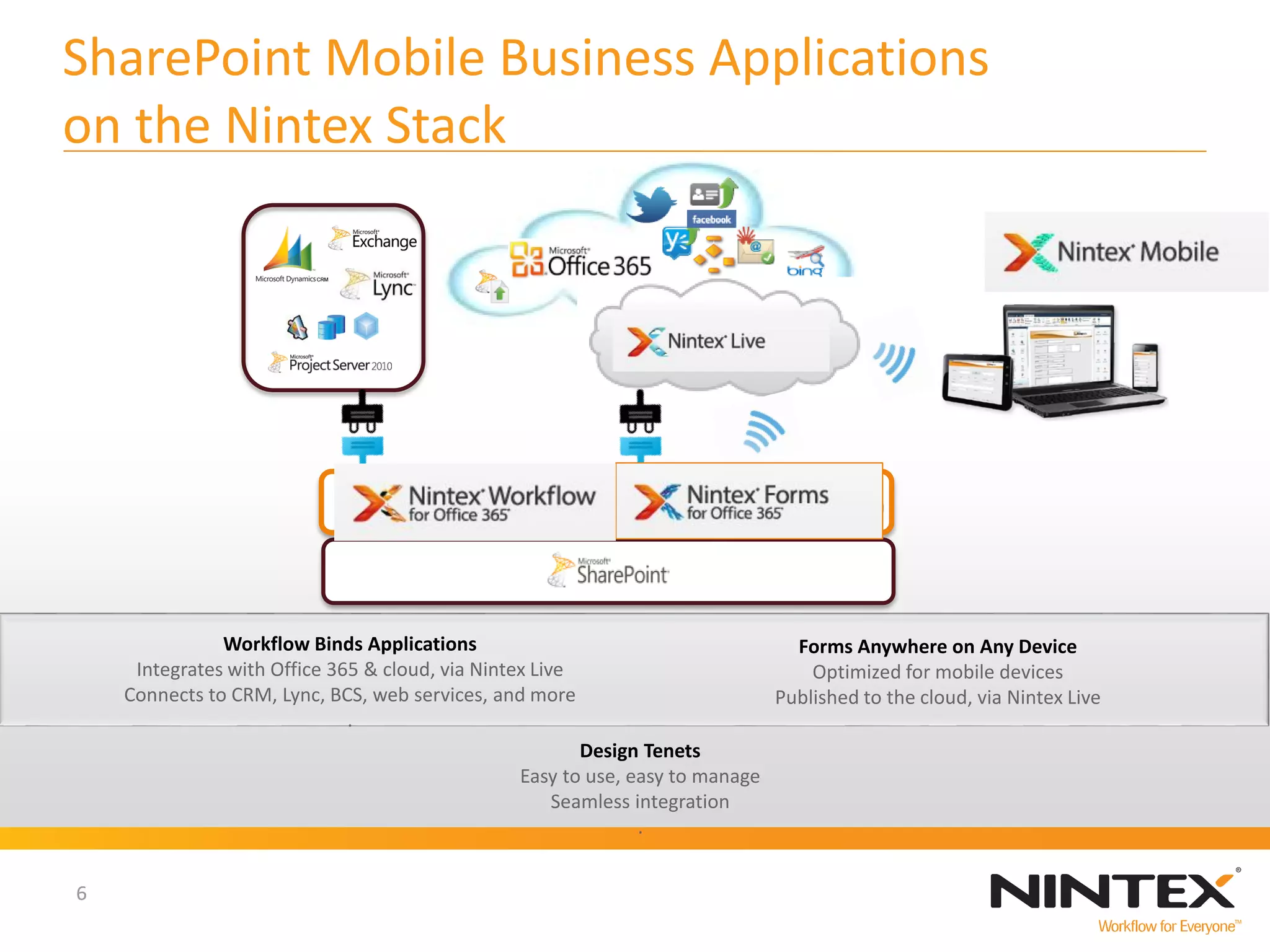 SharePoint Mobile Business Applications
on the Nintex Stack

Workflow Binds Applications
Integrates with Office 365 & cloud, via Nintex Live
Connects to CRM, Lync, BCS, web services, and more
.
Design Tenets
Easy to use, easy to manage
Seamless integration
.
6

Forms Anywhere on Any Device
Optimized for mobile devices
Published to the cloud, via Nintex Live

 