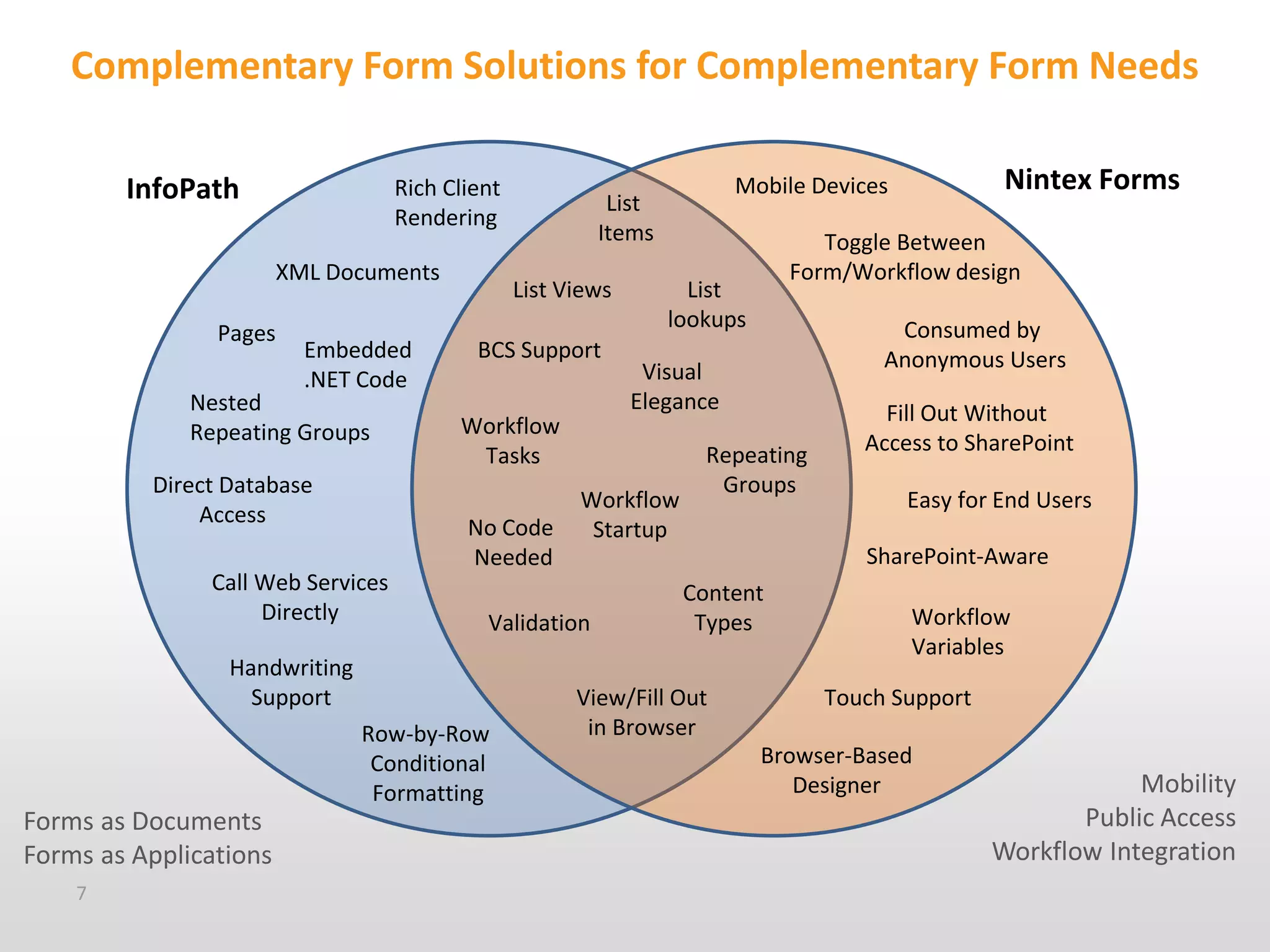 Complementary Form Solutions for Complementary Form Needs
InfoPath

Rich Client
Rendering
XML Documents

Pages

Embedded
.NET Code

Nested
Repeating Groups
Direct Database
Access

List Views
BCS Support
Workflow
Tasks
No Code
Needed

Call Web Services
Directly

Row-by-Row
Conditional
Formatting

Forms as Documents
Forms as Applications
7

Toggle Between
Form/Workflow design

List
lookups

Consumed by
Anonymous Users

Visual
Elegance

Workflow
Startup

Repeating
Groups

Fill Out Without
Access to SharePoint
Easy for End Users
SharePoint-Aware

Validation

Handwriting
Support

Nintex Forms

Mobile Devices

List
Items

Content
Types

View/Fill Out
in Browser

Workflow
Variables
Touch Support

Browser-Based
Designer

Mobility
Public Access
Workflow Integration

 