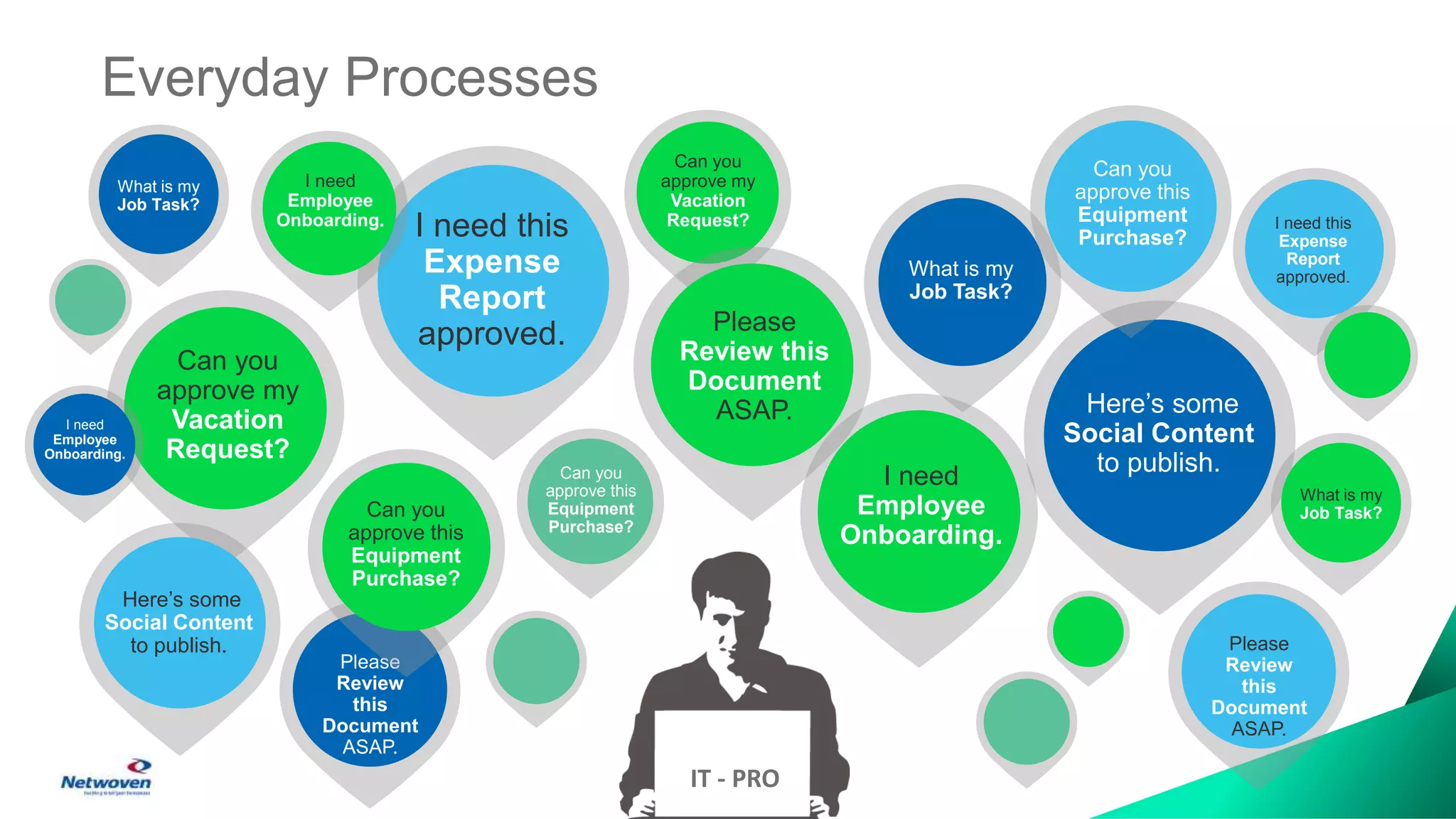 Everyday Processes
Can you
approve my
Vacation
Request?
Can you
approve my
Vacation
Request?
I need this
Expense
Report
approved. Please
Review this
Document
ASAP. Here’s some
Social Content
to publish.
I need this
Expense
Report
approved.
Here’s some
Social Content
to publish.
What is my
Job Task?
Please
Review
this
Document
ASAP.
Can you
approve this
Equipment
Purchase?
What is my
Job Task?
Please
Review
this
Document
ASAP.
Can you
approve this
Equipment
Purchase?
I need
Employee
Onboarding.
I need
Employee
Onboarding.
Can you
approve this
Equipment
Purchase?
What is my
Job Task?
I need
Employee
Onboarding.
IT - PRO
 