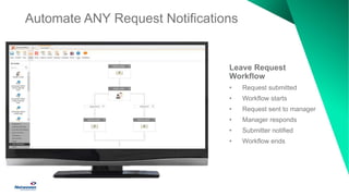 Automate ANY Request Notifications
Leave Request
Workflow
• Request submitted
• Workflow starts
• Request sent to manager
• Manager responds
• Submitter notified
• Workflow ends
 