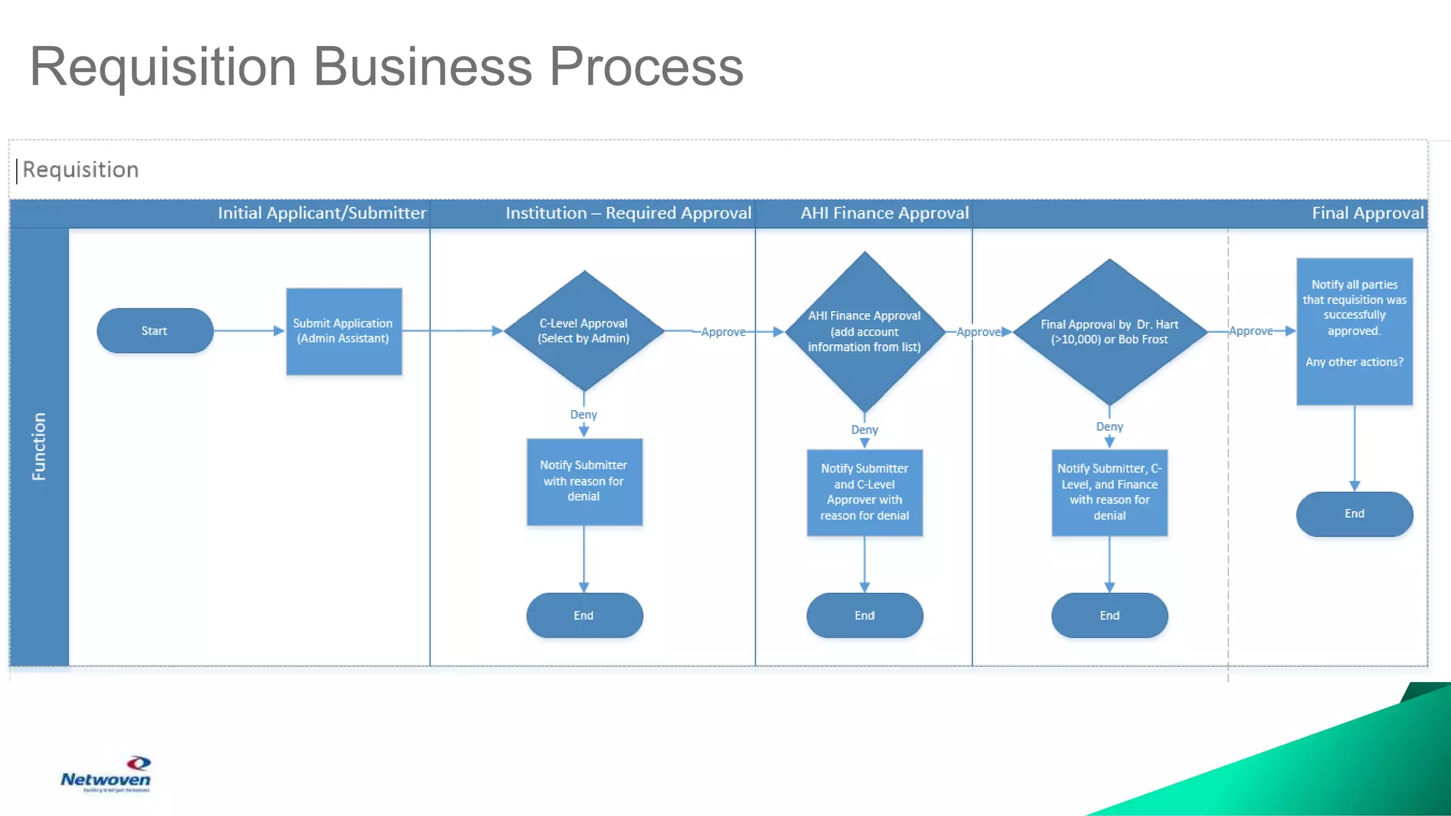 Requisition Business Process
 