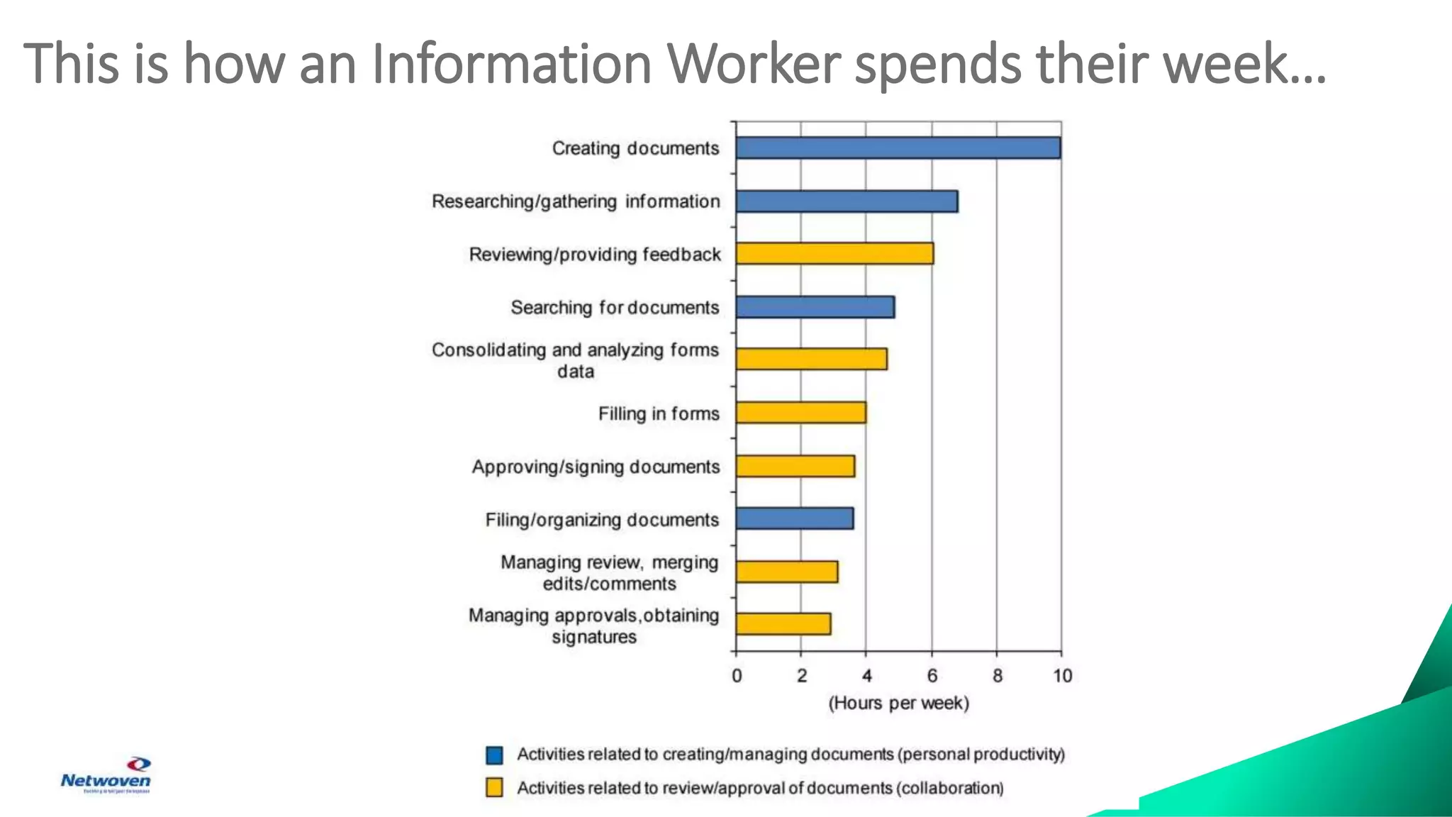 This is how an Information Worker spends their week…
 