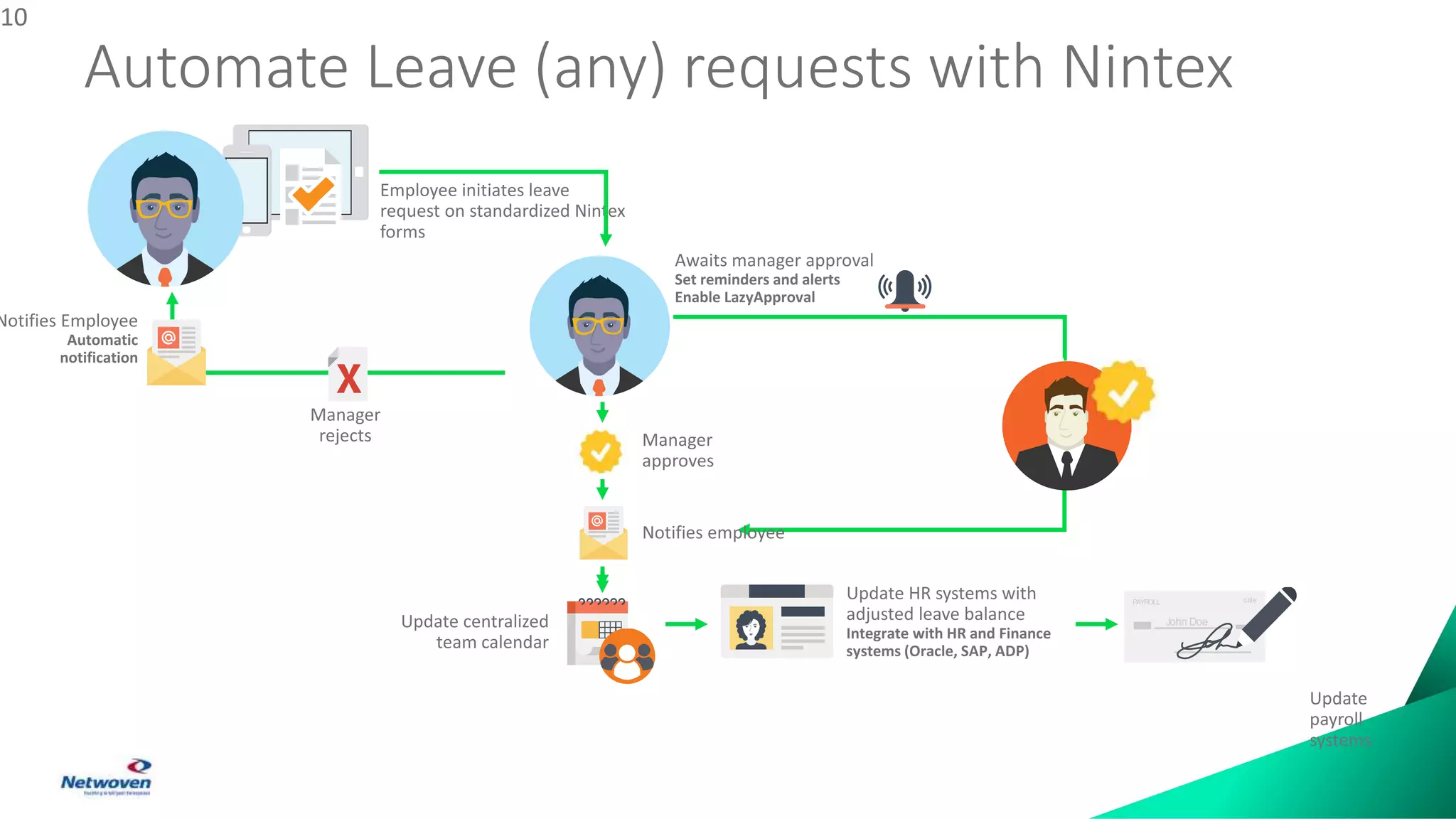 Automate Leave (any) requests with Nintex
10
John Doe
datePAYROLL
 