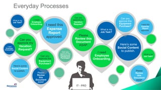 Everyday Processes
Can you
approve my
Vacation
Request?
Can you
approve my
Vacation
Request?
I need this
Expense
Report
approved. Please
Review this
Document
ASAP. Here’s some
Social Content
to publish.
I need this
Expense
Report
approved.
Here’s some
Social Content
to publish.
What is my
Job Task?
Please
Review
this
Document
ASAP.
Can you
approve this
Equipment
Purchase?
What is my
Job Task?
Please
Review
this
Document
ASAP.
Can you
approve this
Equipment
Purchase?
I need
Employee
Onboarding.
I need
Employee
Onboarding.
Can you
approve this
Equipment
Purchase?
What is my
Job Task?
I need
Employee
Onboarding.
IT - PRO
 