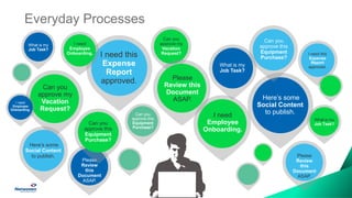 Everyday Processes
Can you
approve my
Vacation
Request?
Can you
approve my
Vacation
Request?
I need this
Expense
Report
approved. Please
Review this
Document
ASAP. Here’s some
Social Content
to publish.
I need this
Expense
Report
approved.
Here’s some
Social Content
to publish.
What is my
Job Task?
Please
Review
this
Document
ASAP.
Can you
approve this
Equipment
Purchase?
What is my
Job Task?
Please
Review
this
Document
ASAP.
Can you
approve this
Equipment
Purchase?
I need
Employee
Onboarding.
I need
Employee
Onboarding.
Can you
approve this
Equipment
Purchase?
What is my
Job Task?
I need
Employee
Onboarding.
 