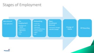 Stages of Employment
Recruitment
•Job application
Pre-
Employment
•Background
checks
•Arbitration
Agreement
•NDA
•Etc.
Onboarding
•I-9 & W-2
•FSA / HSA
•Insurance
•Payroll Deductions
•Direct Deposit
•401K
•Etc.
Open
Enrollment
(Annual)
•Insurance changes
•Benefit changes
Change of
Status
Off-Boarding
 