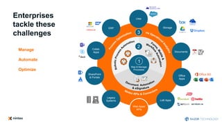ERP
Legacy
Systems
Office
Apps
CRM
SharePoint
& Portals
Collab.
Apps
Storage
LoB Apps
WebApps
/ APIs
Documents
Web Apps/
APIs
2
3
Map & Manage
Processes
1
Enterprises
tackle these
challenges
Manage
Automate
Optimize
 