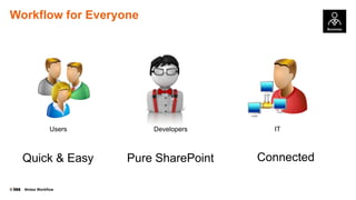 Workflow for Everyone

Users

Quick & Easy
©

Developers

Pure SharePoint

Nintex Workflow

IT

Connected

 