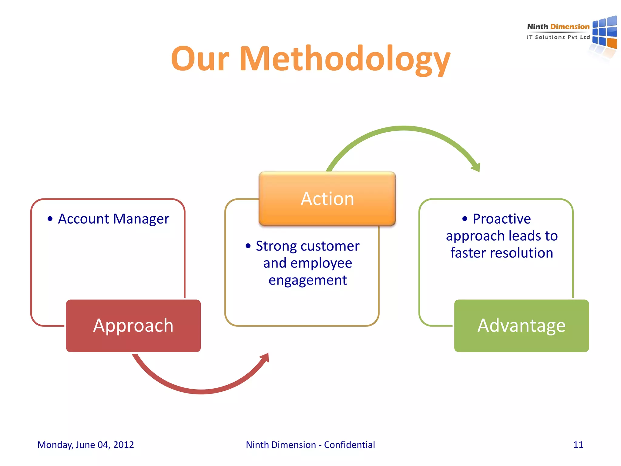 Our Methodology


                                        Action
 • Account Manager                                              • Proactive
                                                             approach leads to
                           • Strong customer                  faster resolution
                              and employee
                               engagement


            Approach                                              Advantage




Monday, June 04, 2012       Ninth Dimension - Confidential                        11
 
