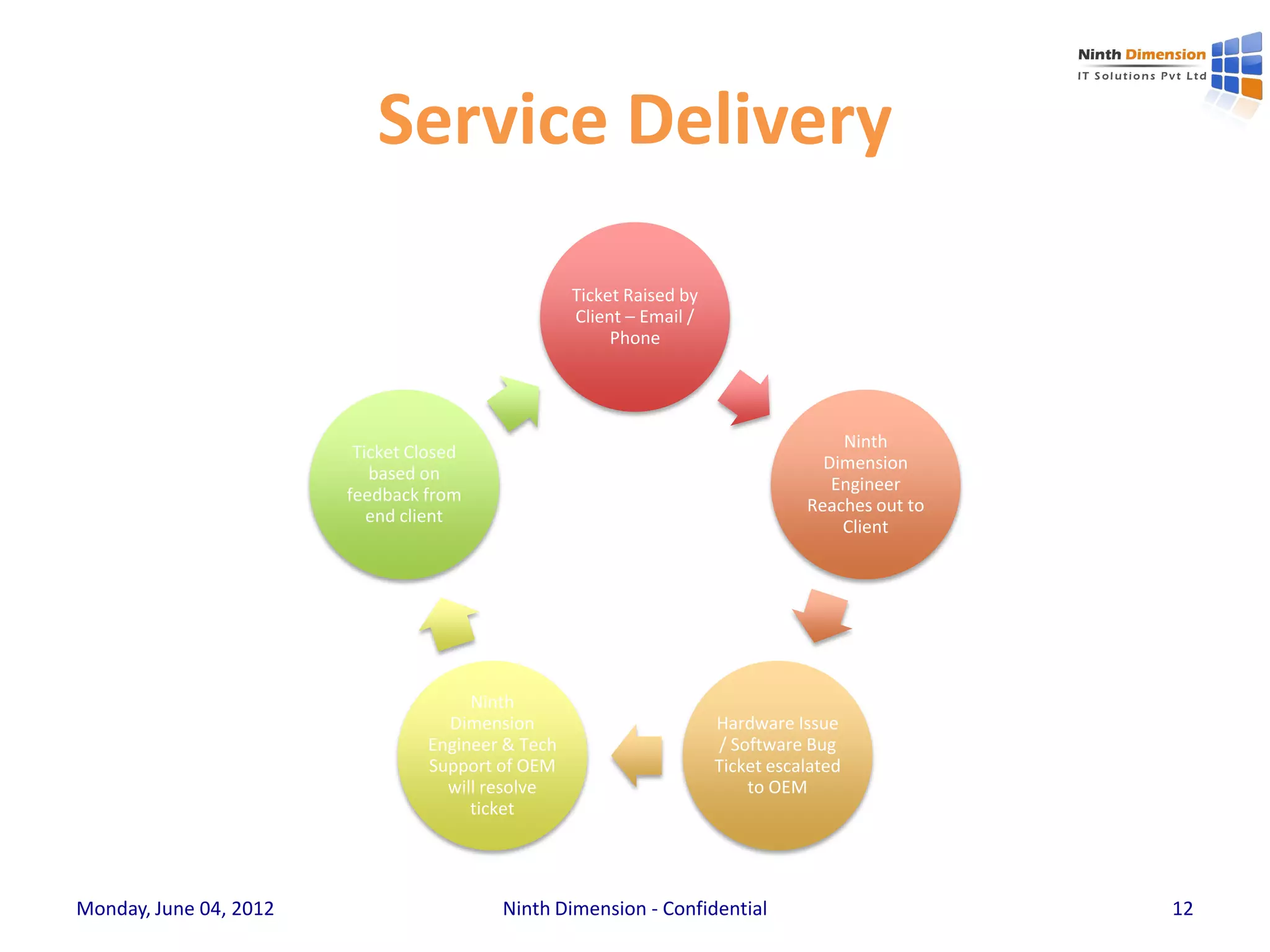 Service Delivery

                                                   Ticket Raised by
                                                   Client – Email /
                                                        Phone




                                                                                     Ninth
                         Ticket Closed
                                                                                   Dimension
                           based on
                                                                                    Engineer
                        feedback from
                                                                                 Reaches out to
                           end client
                                                                                     Client




                                      Ninth
                                   Dimension                          Hardware Issue
                                 Engineer & Tech                      / Software Bug
                                 Support of OEM                       Ticket escalated
                                   will resolve                           to OEM
                                      ticket




Monday, June 04, 2012                    Ninth Dimension - Confidential                           12
 
