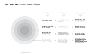 NINTH SPACE | PROJECTS | 2016
ABOUT NINTH SPACE | INSIGHTS GENERATION MODEL
THE OWNER’S VISION
WHAT WE NEED
TO KNOW
WHAT INFORMATION
IS PROVIDED
HOW WE WILL INTERPRET
THE INFORMATION
The owners vision for the brand
sets the agenda for what the brand
will be and the long term aspirations
of the business.
PROVIDES FOCUS FOR
BRAND DEVELOPMENT
STRATEGIC OBJECTIVES
OF THE BUSINESS
The strategic imperatives and
operational parameters for the
success of the business.
PROVIDES CONTEXT ON
BUSINESS PARAMETERS
BUSINESS SECTOR
BEST PRACTICES
& TABLE STAKES
Findings from the sector that
uncover best practices and must
have parameters as well as trends
and market directions.
INFORMS ON MARKET
TRENDS AND DYNAMICS
TARGET AUDIENCE
USAGE  ATTITUDES
Identify the usage behaviours of
the core target customer that we
intend to sell to and understand
what their attitudes towards
buying our products may be.
INFORMS ON CUSTOMER
NEEDS AND BEHAVIOURS
AND ENABLES VALUE
PROPOSITION GENERATION
AND SEGMENTATION
 
