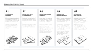 DEVELOP CREATIVE
MOOD BOARDS
EXPLORE LOGO / IDENTITY
OPTIONS AND ROUTES
EXPLORE VISUAL LANGUAGE
(LOOK  FEEL)
CONSOLIDATE ALL
BRANDING COMPONENTS
WRITE AND DESIGN
BRAND GUIDELINES
BRANDING AND DESIGN MODEL
01 02 03 04 05
Produce mood boards from desktop
research that provide direction and
inspiration for the development of
the identity and visual language.
PRESENT IDEAS THAT CAN BE
DISCUSSED AND EXPLORED TO
HELP DIRECT THE FOLLOWING
STAGES.
Develop logo / identity options for
the brand with supporting colours,
typography and structure rationale.
PRESENT OPTIONS OF WHICH ONE
IS CHOSEN AS THE NEW LOGO /
IDENTITY FOR THE NEW BRAND.
Develop design style routes that
apply the selected logo / identity
to a brand look and feel system
across multiple touch points.
BASED ON CUSTOMER JOURNEY:
PRESENT ROUTES THAT
DEMONSTRATE WHAT THE BRAND
WILL LOOK LIKE ON VARIOUS
COLLATERAL ITEMS SUCH AS
SIGNAGE, PACKAGING, ADVERTS
AND BUSINESS STATIONERY.
Gather all approved assets from the
previous stages, refine and finalise
them technically and rationally into
one holistic brand language.
DEVELOP A FINAL PRESENTATION
OF ALL THE APPROVED BRAND
ASSETS / COMPONENTS THAT WILL
THEN BE USED TO POPULATE THE
BRAND GUIDELINES.
DEVELOP FINAL ARTWORK AND
COLLATERAL TO PRINT READY
STAGE IF REQUIRED WITHIN
SCOPE OF WORK.
Develop the usage and control
guidelines for the brand
components in order to prevent
misuse in the future by any third
party agencies / contractors.
WRITE AND DESIGN THE
GUIDELINES AS A TECHNICAL
MANUAL FOR THE USAGE OF
ALL BRAND COMPONENTS IN THE
FORM OF AN ELECTRONIC BOOK .
 
