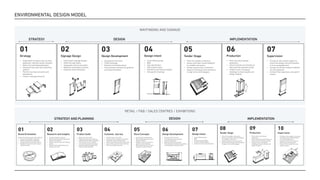 RETAIL / FB / SALES CENTRES / EXHIBITIONS
WAYFINDING AND SIGNAGE
ENVIRONMENTAL DESIGN MODEL
IMPLEMENTATION
08
Tender Stage
•	 Short list suitable contractors
•	 Assess and make recommendation
on suitable contractors
•	 Answer queries from contractors
•	 Adjust the drawings were necessary
to align to the client budgets
09
Production
•	 Mock ups and prototype
production
•	 Check materials and finishes so
they meet the expected quality
•	 Conduct work in progress
meetings to ensure quality and
design integrity
10
Supervision
•	 Provide on site support to ensure
the design and workmanship is
to an acceptable level
•	 Conduct on/off site reviews to
identify any discrepancies
•	 Conduct final inspections and
submit reports
STRATEGY AND PLANNING
02
Research and Insights
•	 Conduct desktop research
•	 Benchmark the brand against the
market competition
•	 Review best practice and industry
trends
•	 Read relevant publications and
industry journals
03
Product Audit
•	 Define the menu offer
•	 Segment the product offering
•	 Understand the food preparation
process and service system
•	 Low and high margin products
•	 Audience profiling against the
food and beverage offer
04
Customer Journey
•	 Identify the service offer
•	 Food and menu display and theatre
•	 Graphical communication plan
•	 Food merchandising and showcasing
•	 Eat in, take way and online ordering
•	 Plot the customer journey
01
Brand Orientation
Review the brand assets and collateral
•	 Conduct stakeholder meetings
•	 Review the business objectives
•	 Understand the brand aspirations
•	 Establish the brand vision, values,
and personality
DESIGN
05
Store Concepts
•	 Initial sketch perspectives
•	 Merchandising features and
display systems
•	 Displays, store journey and
product merchandising
•	 Menu elements and in-store
graphical communication
06
Design Development
•	 Develop the final route
•	 Final elevations showing the
merchandising mix
•	 Material and finishes board
•	 Final elevation showing the graphics
and branding and menu items
07
Design Intent
•	 Scale CAD drawings
•	 BOQ
•	 Furniture specification
•	 Product displays details
•	 Elevations and sectional details
STRATEGY
01
Strategy
•	 Understand the typical user journeys,
pedestrian, vehicular, public transport
•	 Define the wayfinding philosophy
•	 Identify the key signs and wayfinding
systems
•	 Plot the main decision points and
destinations
•	 Create a message hierarchy
02
Signage Design
•	 Initial sketch signage designs
•	 Define the sign family
•	 Typography and arrows styles
•	 Materials and graphics finishes
•	 Graphical layout templates
DESIGN
03
Design Development
•	 Develop the final route
•	 Profile drawings
•	 Material and finishes board
•	 Final artworks showing the graphics
and layout templates
04
Design Intent
•	 Scale CAD drawings
•	 BOQ
•	 Sign specification
•	 Sign location plans
•	 Elevations and sectional details
•	 Site specific drawings
05
Tender Stage
•	 Short list suitable contractors
•	 Assess and make recommendation
on suitable contractors
•	 Answer queries from contractors
•	 Adjust the drawings were necessary
to align to the client budgets
IMPLEMENTATION
06
Production
•	 Mock ups and prototype
production
•	 Check materials and finishes so
they meet the expected quality
•	 Conduct work in progress
meetings to ensure quality and
design integrity
07
Supervision
•	 Provide on site creative support to
ensure the design and workmanship
is to an acceptable level
•	 Conduct on/off site reviews to identify
any discrepancies
•	 Conduct final inspections and submit
reports
 
