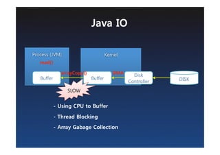 JAVA NIO | PDF