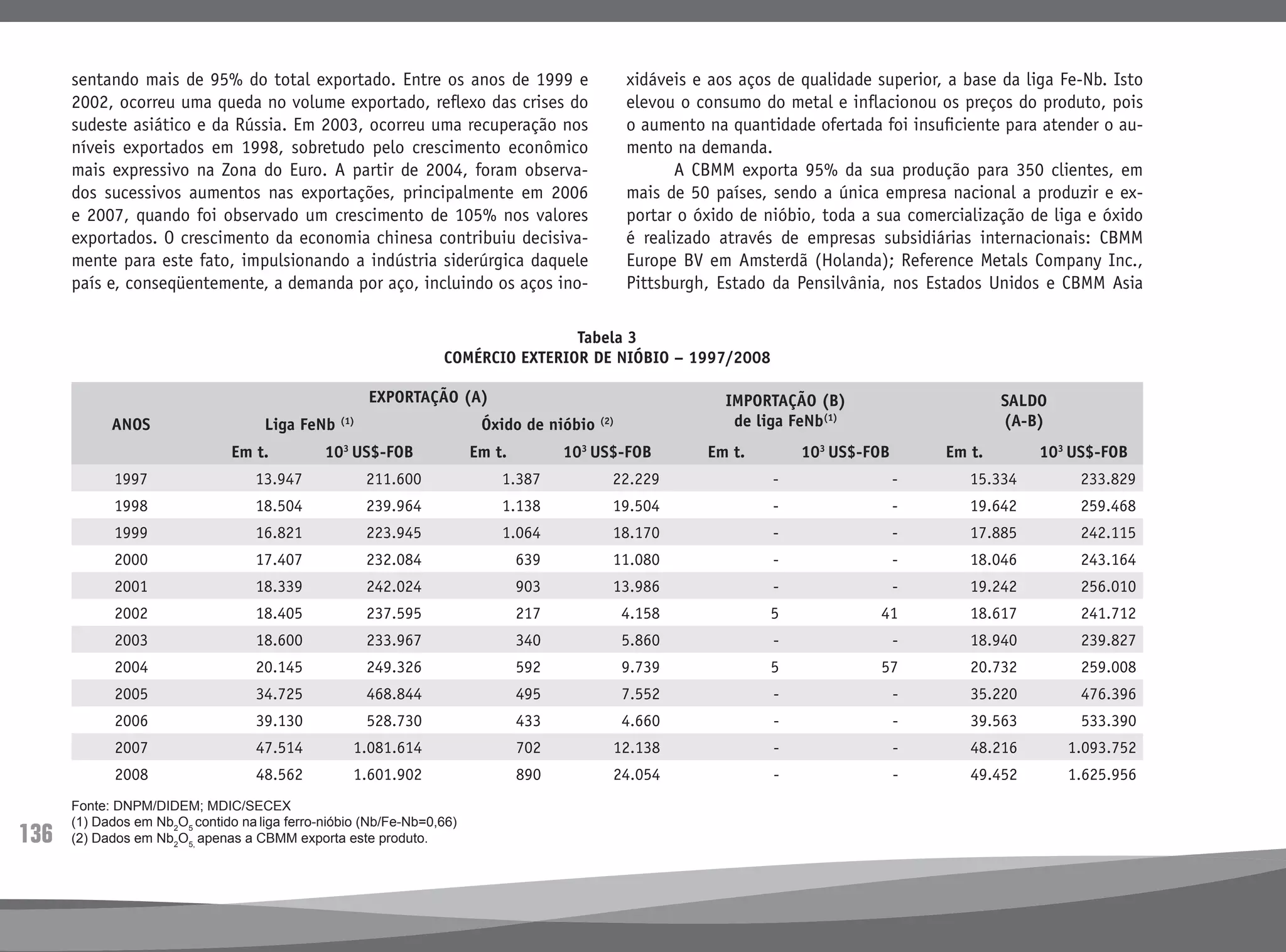 136
Tabela 3
COMÉRCIO EXTERIOR DE NIÓBIO – 1997/2008
ANOS
EXPORTAÇÃO (A) IMPORTAÇÃO (B)
de liga FeNb(1)
SALDO
(A-B)Liga FeNb (1)
Óxido de nióbio (2)
Em t. 103
US$-FOB Em t. 103
US$-FOB Em t. 103
US$-FOB Em t. 103
US$-FOB
1997 13.947 211.600 1.387 22.229 - - 15.334 233.829
1998 18.504 239.964 1.138 19.504 - - 19.642 259.468
1999 16.821 223.945 1.064 18.170 - - 17.885 242.115
2000 17.407 232.084 639 11.080 - - 18.046 243.164
2001 18.339 242.024 903 13.986 - - 19.242 256.010
2002 18.405 237.595 217 4.158 5 41 18.617 241.712
2003 18.600 233.967 340 5.860 - - 18.940 239.827
2004 20.145 249.326 592 9.739 5 57 20.732 259.008
2005 34.725 468.844 495 7.552 - - 35.220 476.396
2006 39.130 528.730 433 4.660 - - 39.563 533.390
2007 47.514 1.081.614 702 12.138 - - 48.216 1.093.752
2008 48.562 1.601.902 890 24.054 - - 49.452 1.625.956
Fonte: DNPM/DIDEM; MDIC/SECEX
(1) Dados em Nb2
O5
contido na liga ferro-nióbio (Nb/Fe-Nb=0,66)
(2) Dados em Nb2
O5,
apenas a CBMM exporta este produto.
sentando mais de 95% do total exportado. Entre os anos de 1999 e
2002, ocorreu uma queda no volume exportado, reflexo das crises do
sudeste asiático e da Rússia. Em 2003, ocorreu uma recuperação nos
níveis exportados em 1998, sobretudo pelo crescimento econômico
mais expressivo na Zona do Euro. A partir de 2004, foram observa-
dos sucessivos aumentos nas exportações, principalmente em 2006
e 2007, quando foi observado um crescimento de 105% nos valores
exportados. O crescimento da economia chinesa contribuiu decisiva-
mente para este fato, impulsionando a indústria siderúrgica daquele
país e, conseqüentemente, a demanda por aço, incluindo os aços ino-
xidáveis e aos aços de qualidade superior, a base da liga Fe-Nb. Isto
elevou o consumo do metal e inflacionou os preços do produto, pois
o aumento na quantidade ofertada foi insuficiente para atender o au-
mento na demanda.
	 A CBMM exporta 95% da sua produção para 350 clientes, em
mais de 50 países, sendo a única empresa nacional a produzir e ex-
portar o óxido de nióbio, toda a sua comercialização de liga e óxido
é realizado através de empresas subsidiárias internacionais: CBMM
Europe BV em Amsterdã (Holanda); Reference Metals Company Inc.,
Pittsburgh, Estado da Pensilvânia, nos Estados Unidos e CBMM Asia
 