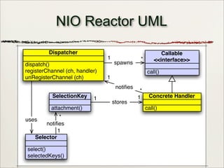 20
NIO Reactor UML
dispatch()
registerChannel (ch, handler)
unRegisterChannel (ch)
Dispatcher
select()
selectedKeys()
Selector
call()
Concrete Handler
attachment()
SelectionKey
uses
1
*
notifies
1 1
stores
1 *
spawns
Callable
<<interface>>
call()
*
1
notifies
 