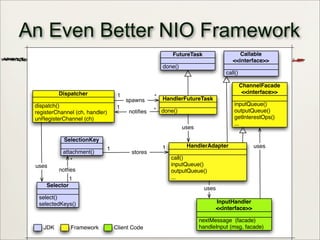 23
An Even Better NIO Framework
dispatch()
registerChannel (ch, handler)
unRegisterChannel (ch)
Dispatcher
select()
selectedKeys()
Selector
call()
Callable
<<interface>>
call()
inputQueue()
outputQueue()
...
HandlerAdapter
attachment()
SelectionKey
uses
1
*
notfies
1 *
spawns
inputQueue()
outputQueue()
getInterestOps()
...
ChannelFacade
<<interface>>
nextMessage (facade)
handleInput (msg, facade)
InputHandler
<<interface>>
uses
uses
*
1
notifies
1 1
stores
done()
HandlerFutureTask
uses
done()
FutureTask
JDK Framework Client Code
 
