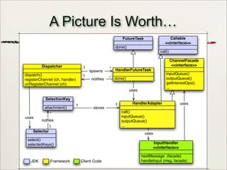 50
A Picture Is Worth…
dispatch()
registerChannel (ch, handler)
unRegisterChannel (ch)
Dispatcher
select()
selectedKeys()
Selector
call()
Callable
<<interface>>
call()
inputQueue()
outputQueue()
...
HandlerAdapter
attachment()
SelectionKey
uses
1
*
notfies
1 *
spawns
inputQueue()
outputQueue()
getInterestOps()
...
ChannelFacade
<<interface>>
nextMessage (facade)
handleInput (msg, facade)
InputHandler
<<interface>>
uses
uses
*
1
notifies
1 1
stores
done()
HandlerFutureTask
uses
done()
FutureTask
JDK Framework Client Code
 