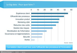© 15
Le big data : Pour quoi faire ?
La relation client avant tout, puis l’efficacité des processus et l’innovation
0 10 20 30 40 50 60
Expérience client
Efficacité des processus
Innovation produit
Marketing ciblé
Réduction des coûts
Gestion des risques
Monétisation de l'information
Governance et réglementations
Sécurité
Autres
03/2014 Big Data
Sources : Gartner
 