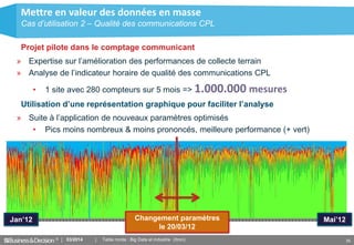 © 36
» Expertise sur l’amélioration des performances de collecte terrain
» Analyse de l’indicateur horaire de qualité des communications CPL
• 1 site avec 280 compteurs sur 5 mois => 1.000.000 mesures
Projet pilote dans le comptage communicant
Mettre en valeur des données en masse
Cas d’utilisation 2 – Qualité des communications CPL
Utilisation d’une représentation graphique pour faciliter l’analyse
» Suite à l’application de nouveaux paramètres optimisés
• Pics moins nombreux & moins prononcés, meilleure performance (+ vert)
Mai’12Jan’12 Changement paramètres
le 20/03/12
03/2014 Table ronde : Big Data et industrie (Itron)
 