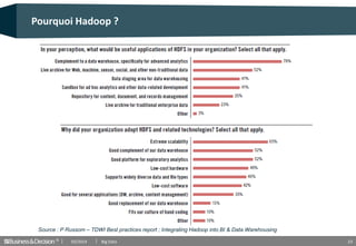 © 23
Pourquoi Hadoop ?
Source : P Russom – TDWI Best practices report ; Integrating Hadoop into BI & Data Warehousing
03/2...